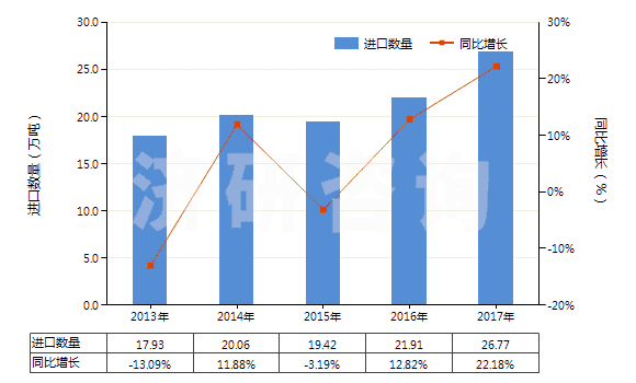 2013-2017年中國(guó)初級(jí)形狀苯乙烯-丙烯腈共聚物(HS39032000)進(jìn)口量及增速統(tǒng)計(jì)